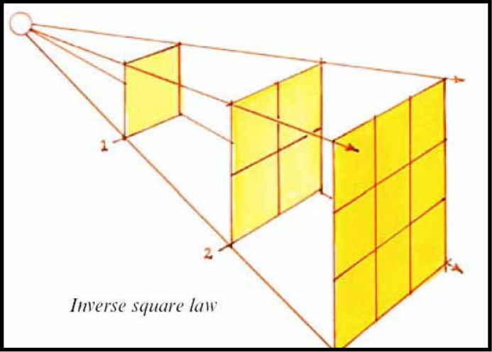 inverse square law
